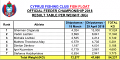 Feeder 2018 MD2 weight