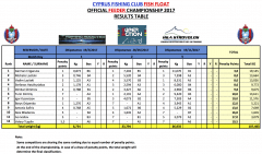 Official-feeder-result-table-17-cumulative-final