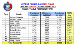 Official-feeder-result-table-weight-final