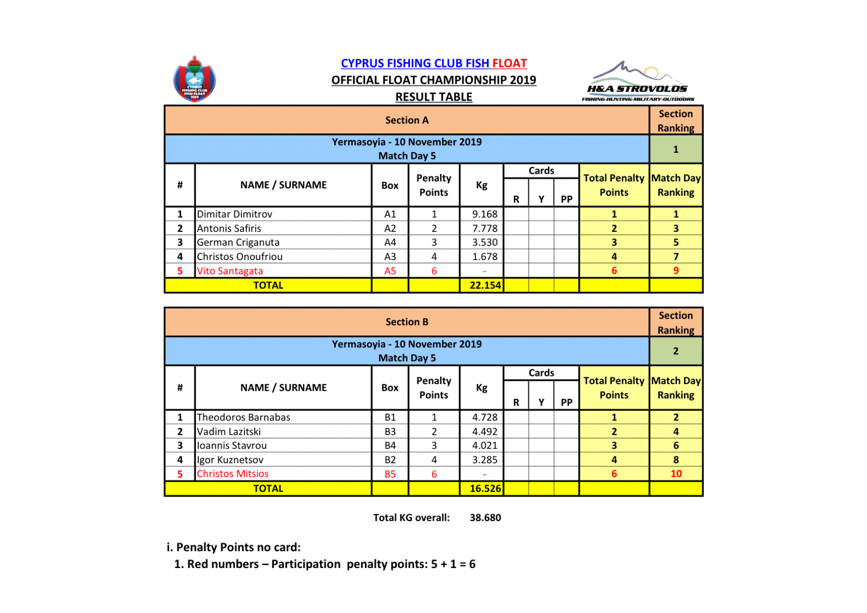 Result 5 3