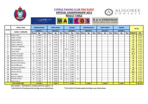 Official result table 2013