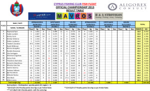 Official result table 2013