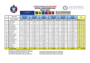 Official result table 2013