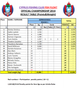 2014 1st Round results