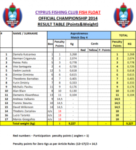 Results Match day 4