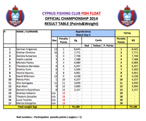 Official result table 2014 Match 5