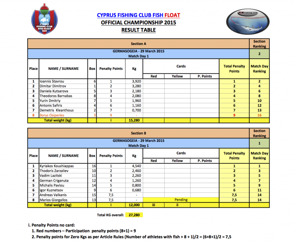 Official result table 2015.xlsx copy