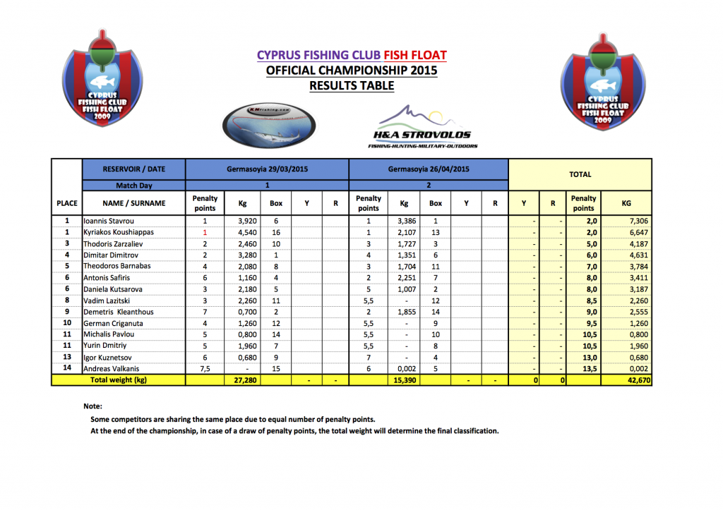 Official result table 2015 Cumulative - Match Day 2