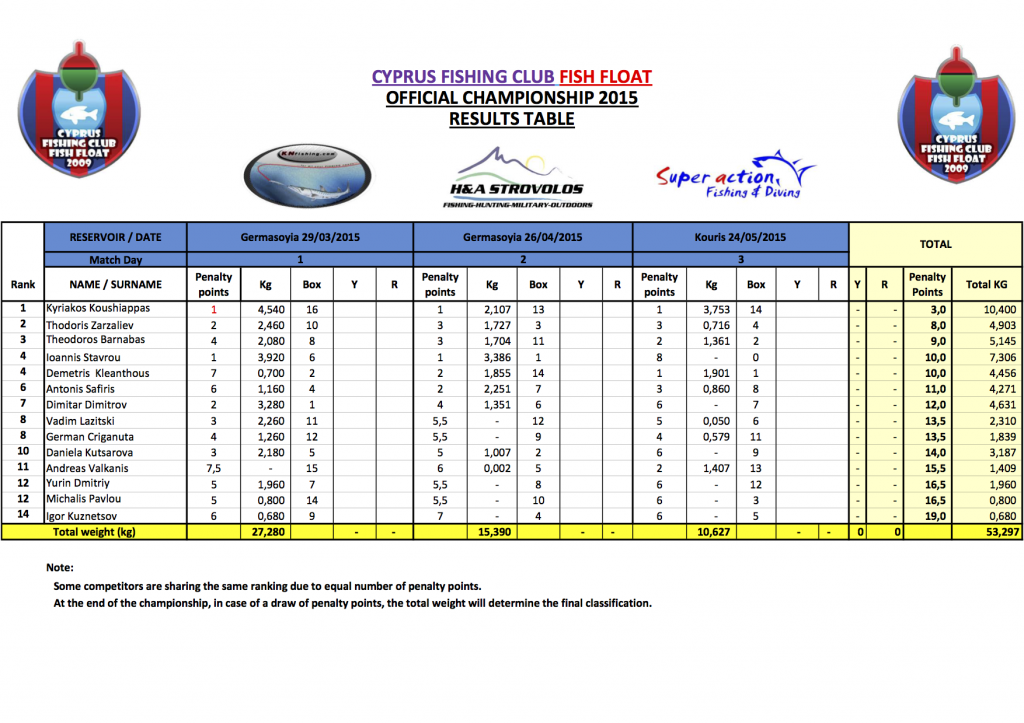 Official result table 2015