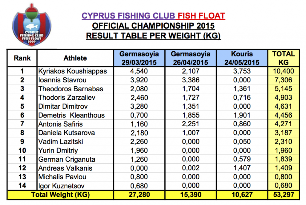 Weight Kouris 3