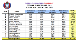 Official weight table 2015 - MD4