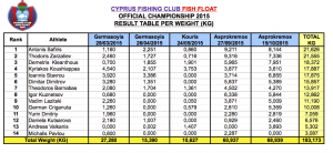 Weigh results (MD5 2015)