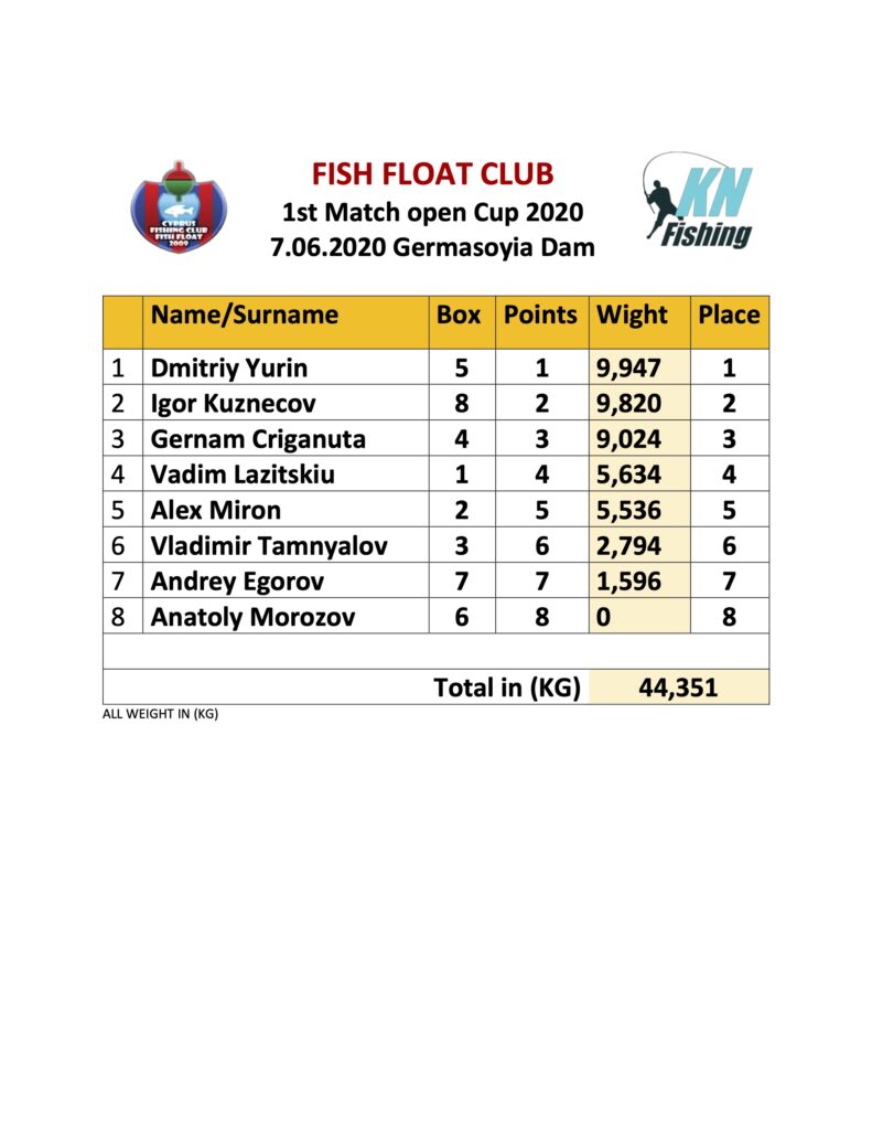 1st Match 2020 results