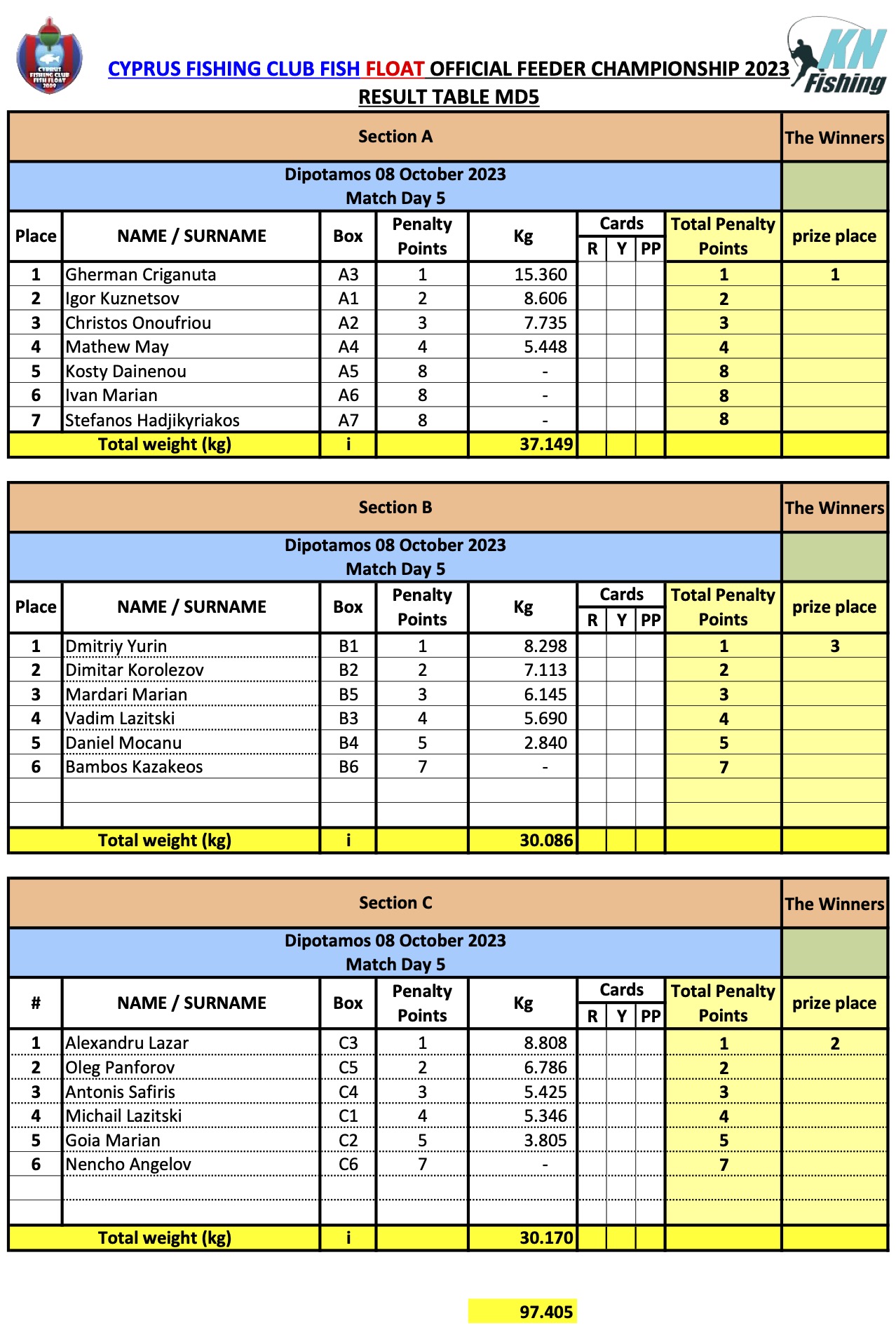 Float fishing 08 May 2022 results: | Cyprus Fishing Club 